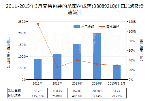 2011-2015年3月零售包裝的殺菌劑成藥(38089210)出口總額及增速統(tǒng)計(jì)